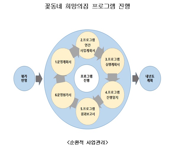 프로그램진행